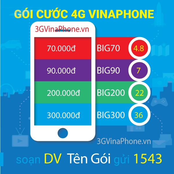 Giá các gói cước 4G Vinaphone Giá Rẻ Nhất khuyến mãi Khủng 2019